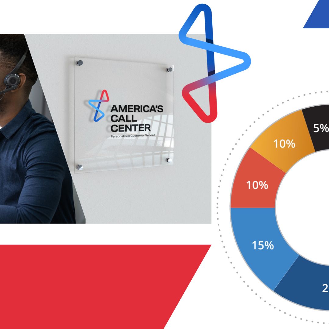 Americas Call center branding