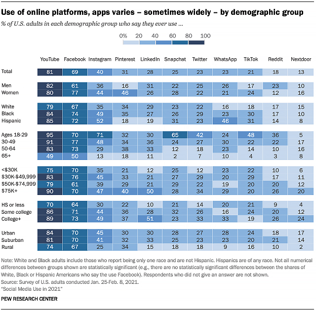 socal media from pew
