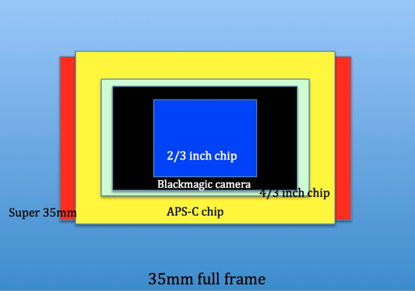 Video Sensor Sizes Comparison